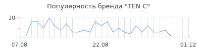 Популярность ten c