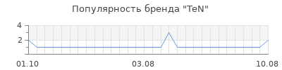 Популярность ten