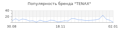 Популярность tenax