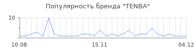 Популярность tenba