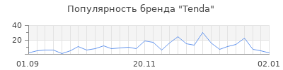 Популярность tenda
