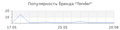 Популярность Tender