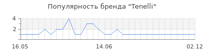 Популярность tenelli