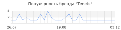 Популярность Tenets