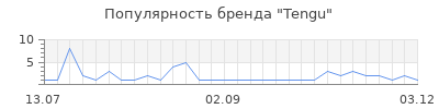 Популярность tengu