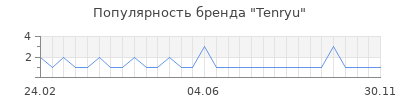 Популярность tenryu