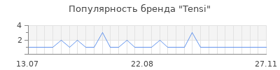 Популярность Tensi