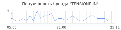 Популярность tensione in