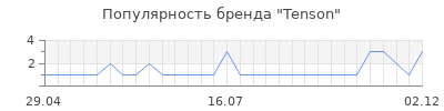 Популярность tenson