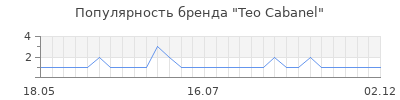 Популярность teo cabanel