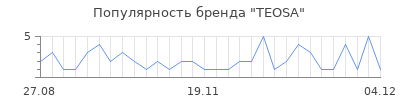 Популярность teosa