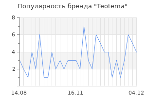 Популярность бренда teotema