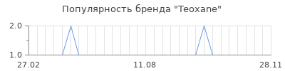 Популярность Teoxane