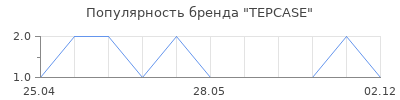 Популярность TEPCASE