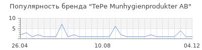 Популярность TePe Munhygienprodukter AB