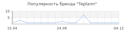 Популярность Teplarm