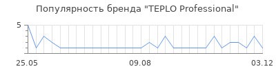 Популярность TEPLO Professional