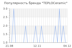 Популярность бренда teploceramic