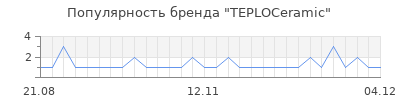 Популярность teploceramic
