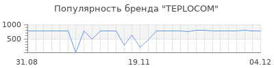 Популярность teplocom