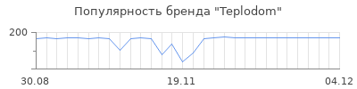 Популярность teplodom