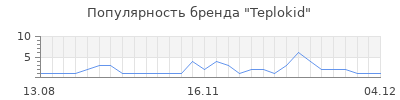 Популярность teplokid