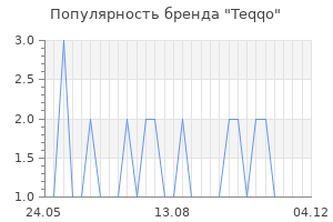 Популярность бренда Teqqo