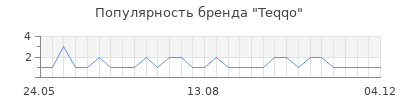 Популярность Teqqo
