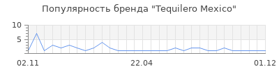Популярность tequilero mexico