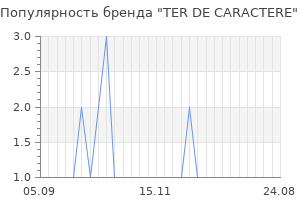 Популярность бренда ter de caractere