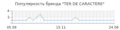 Популярность ter de caractere