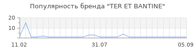 Популярность ter et bantine