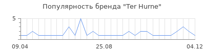 Популярность ter hurne