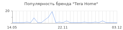 Популярность Tera Home