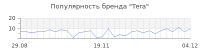 Популярность tera
