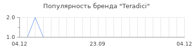 Популярность Teradici