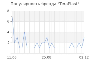 Популярность бренда teraplast