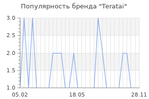 Популярность бренда teratai