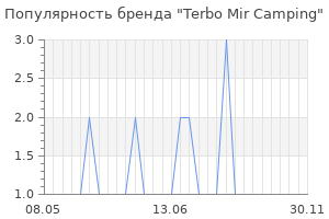 Популярность бренда Terbo Mir Camping