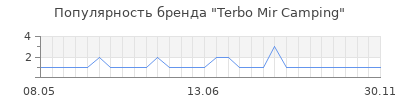 Популярность Terbo Mir Camping