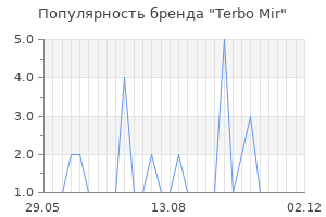 Популярность бренда Terbo Mir