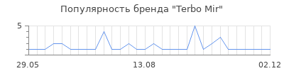 Популярность Terbo Mir