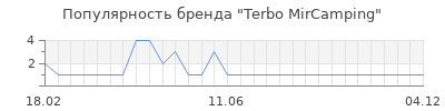 Популярность Terbo MirCamping