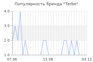Популярность бренда Terbo