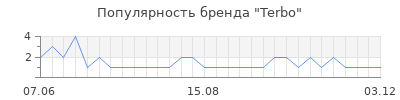 Популярность Terbo