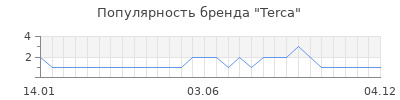 Популярность terca