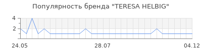 Популярность teresa helbig