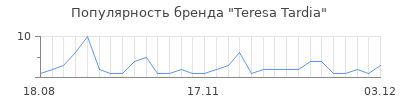 Популярность teresa tardia