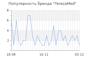 Популярность бренда terezamed