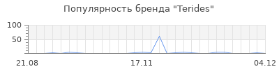 Популярность terides